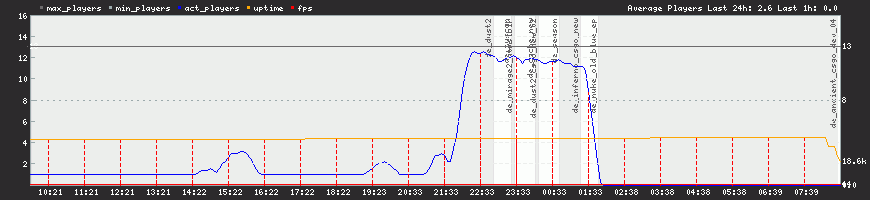 24h View